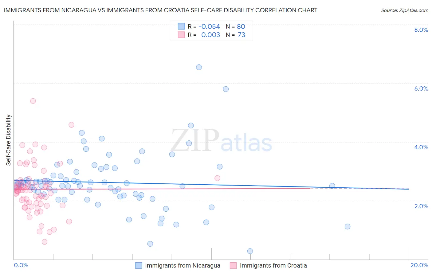 Immigrants from Nicaragua vs Immigrants from Croatia Self-Care Disability