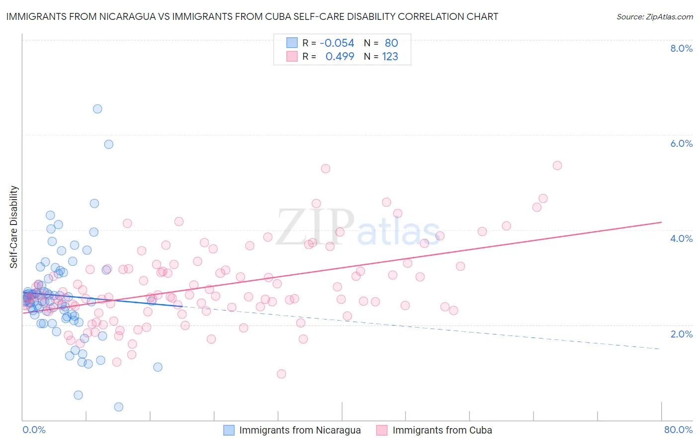 Immigrants from Nicaragua vs Immigrants from Cuba Self-Care Disability