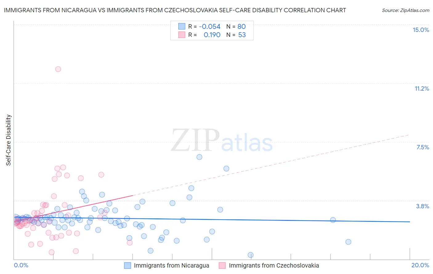 Immigrants from Nicaragua vs Immigrants from Czechoslovakia Self-Care Disability