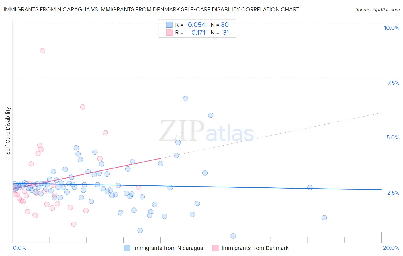 Immigrants from Nicaragua vs Immigrants from Denmark Self-Care Disability