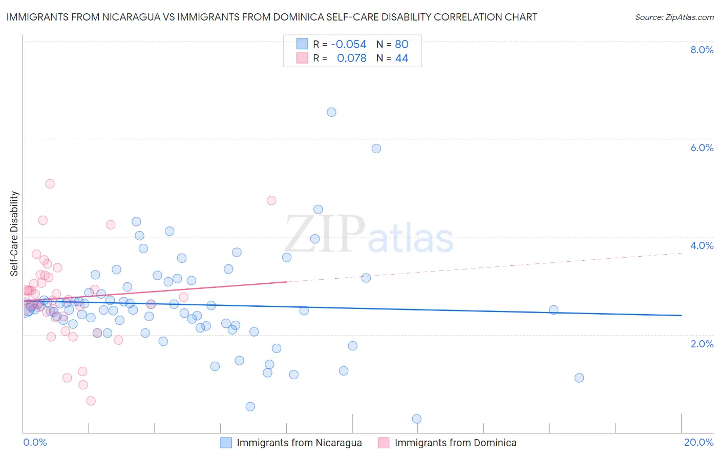 Immigrants from Nicaragua vs Immigrants from Dominica Self-Care Disability