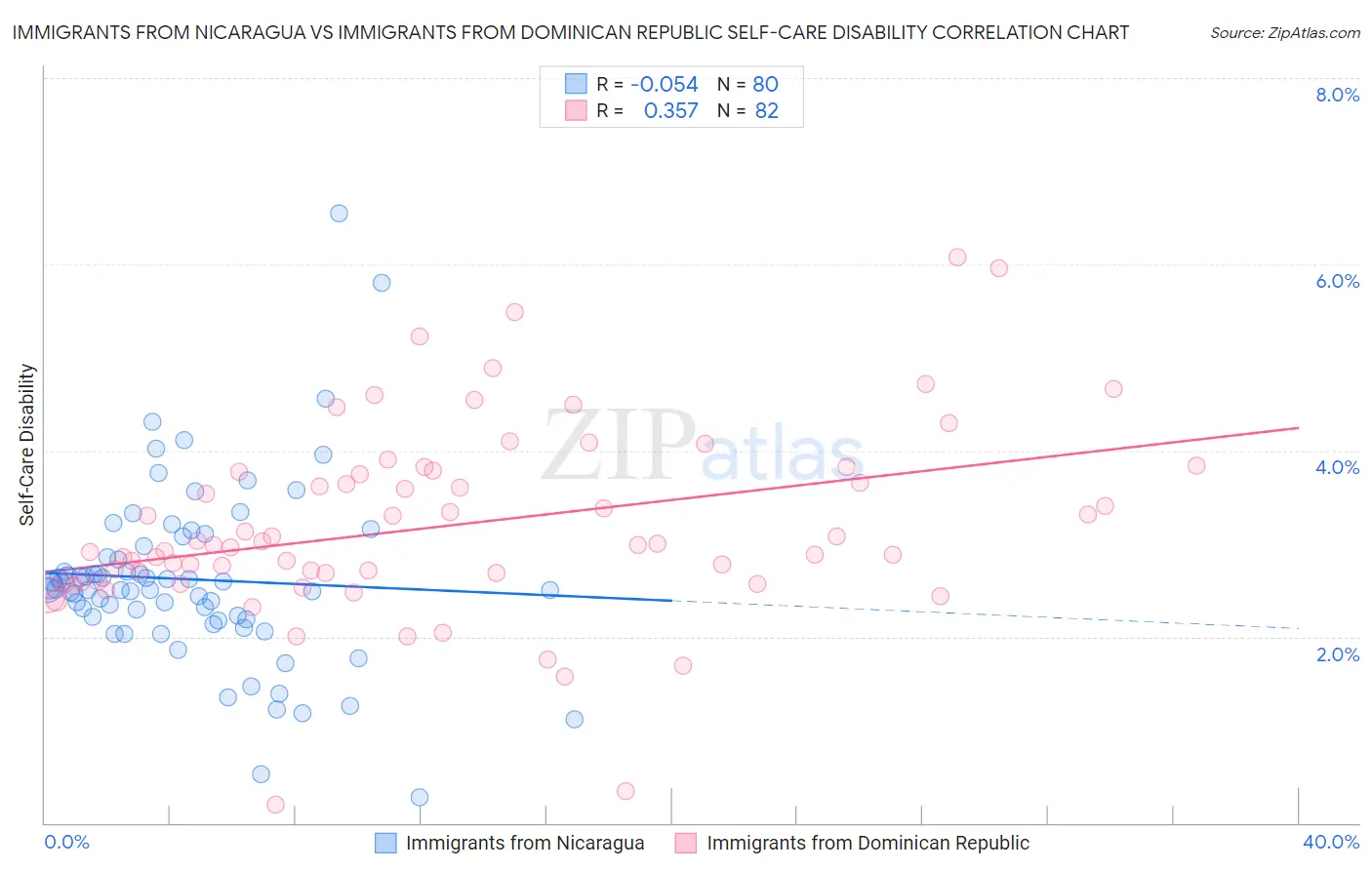 Immigrants from Nicaragua vs Immigrants from Dominican Republic Self-Care Disability