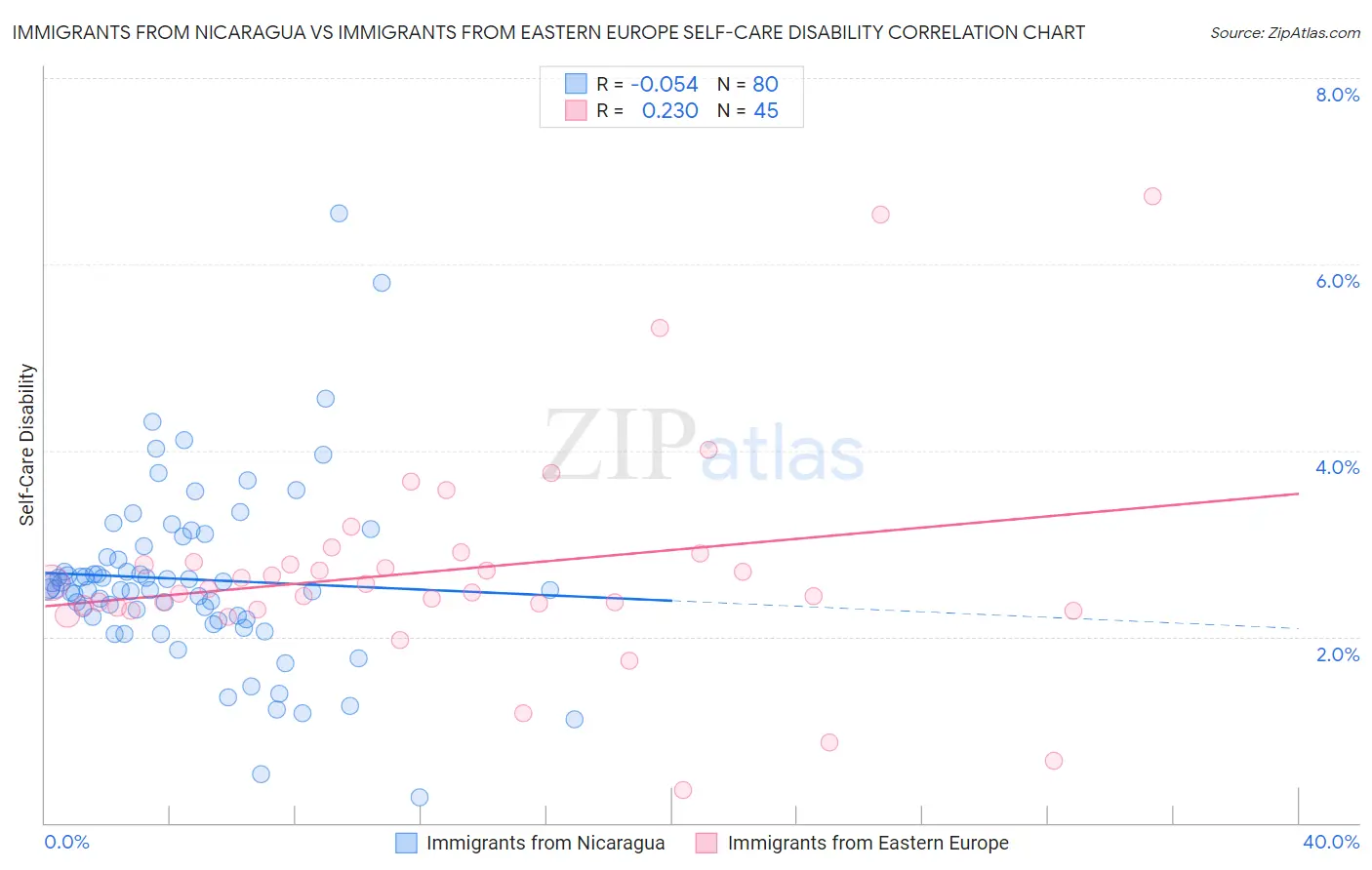 Immigrants from Nicaragua vs Immigrants from Eastern Europe Self-Care Disability