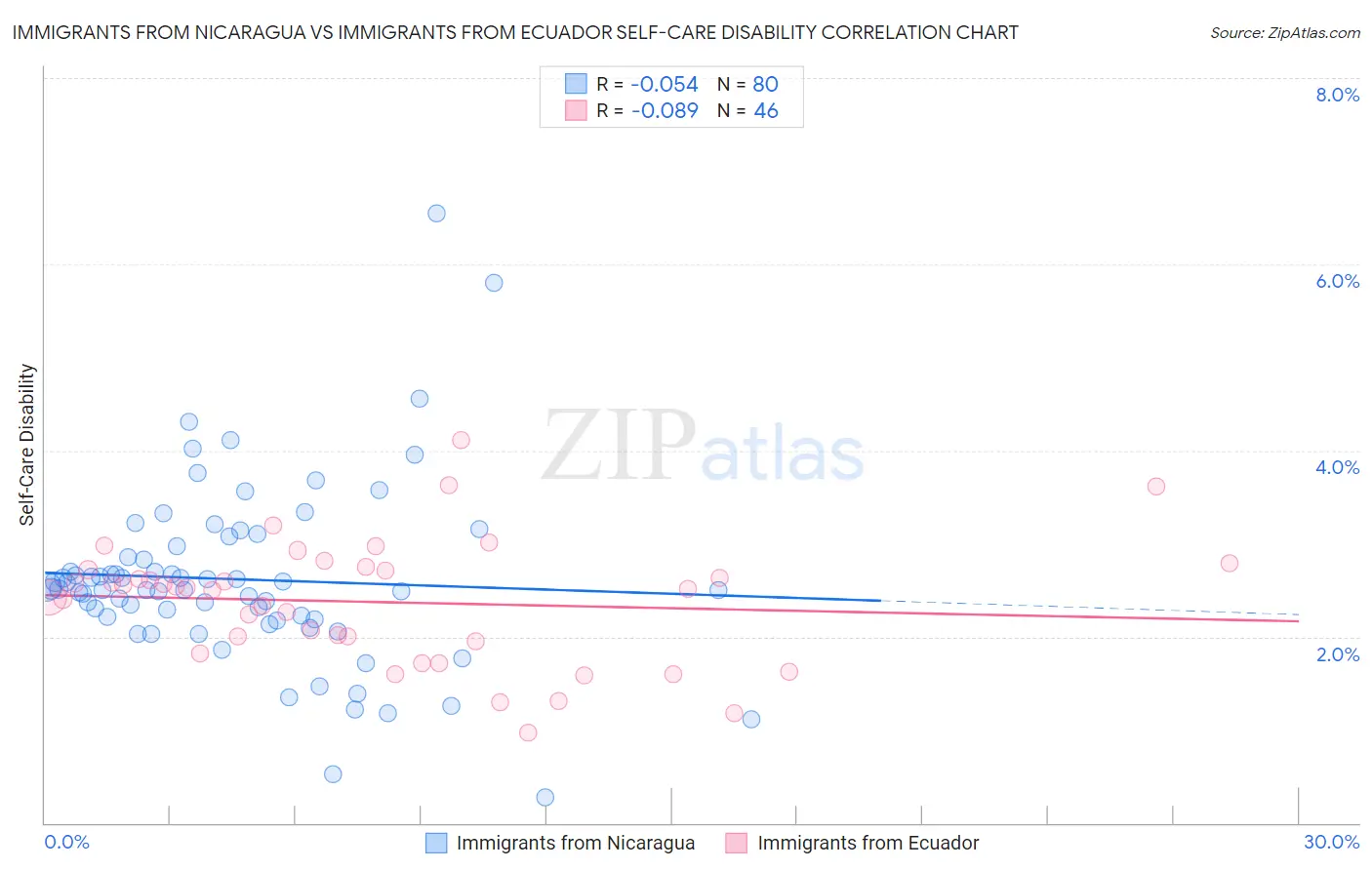 Immigrants from Nicaragua vs Immigrants from Ecuador Self-Care Disability