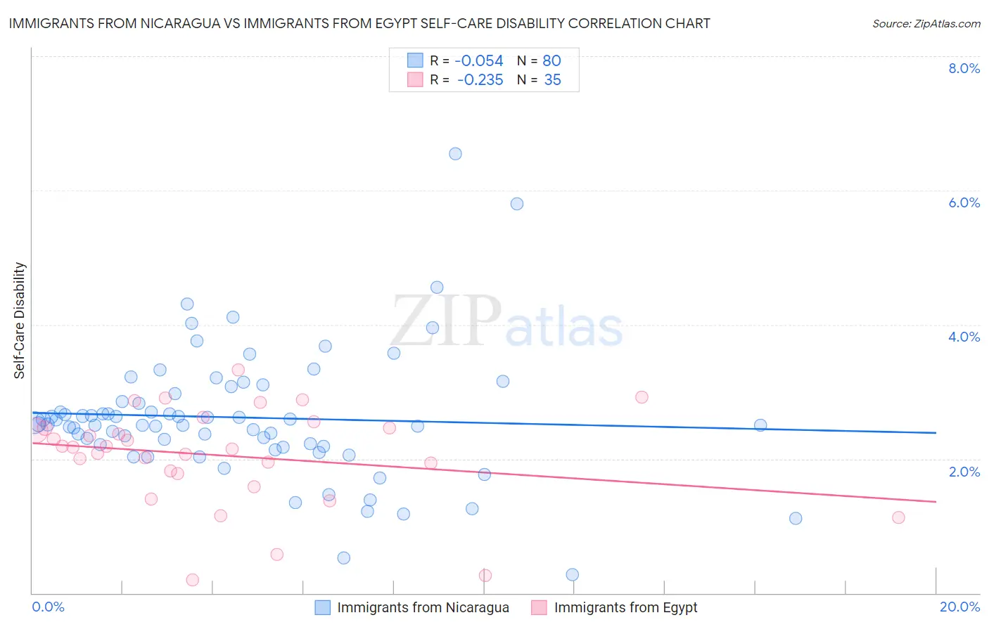 Immigrants from Nicaragua vs Immigrants from Egypt Self-Care Disability