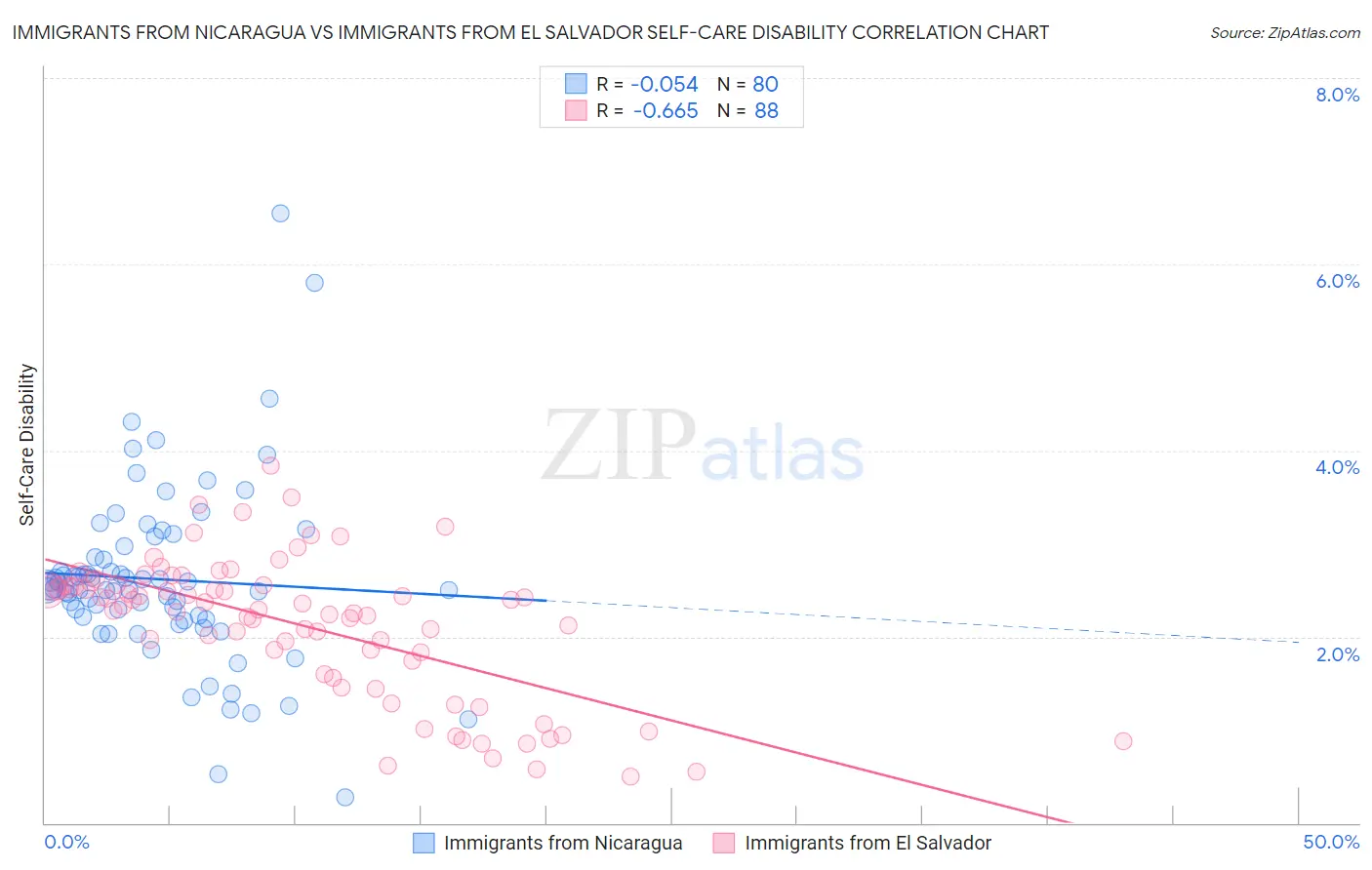 Immigrants from Nicaragua vs Immigrants from El Salvador Self-Care Disability