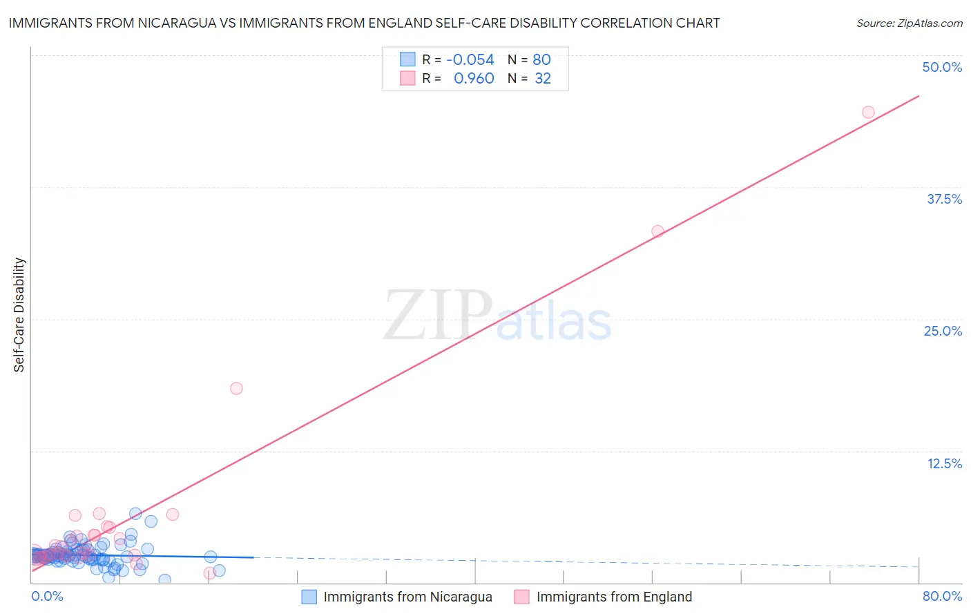 Immigrants from Nicaragua vs Immigrants from England Self-Care Disability