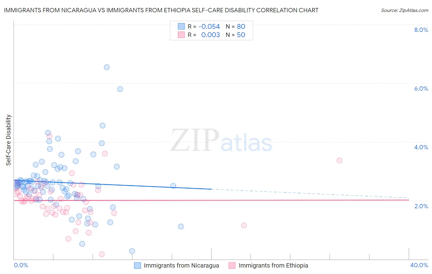 Immigrants from Nicaragua vs Immigrants from Ethiopia Self-Care Disability