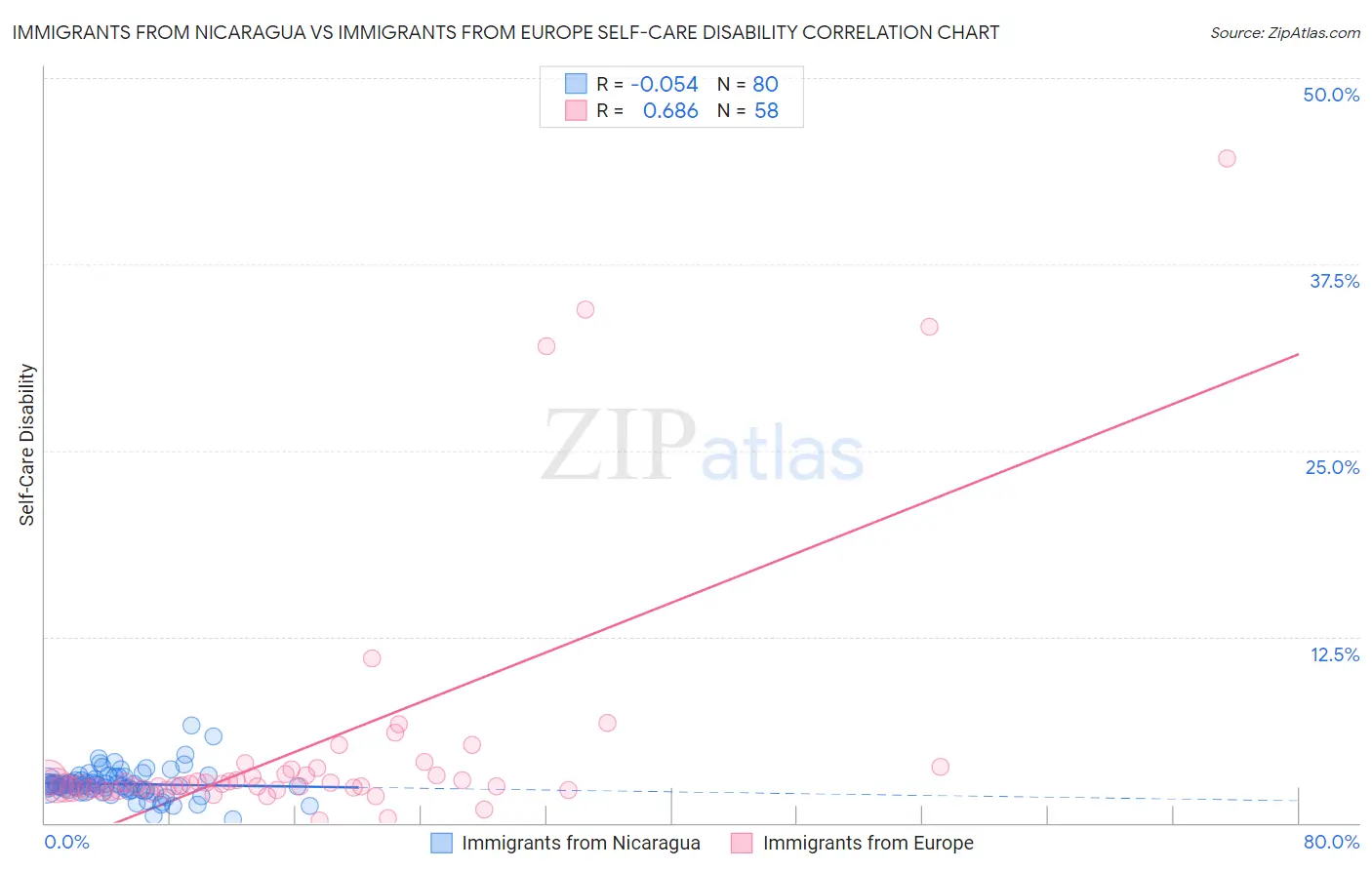 Immigrants from Nicaragua vs Immigrants from Europe Self-Care Disability