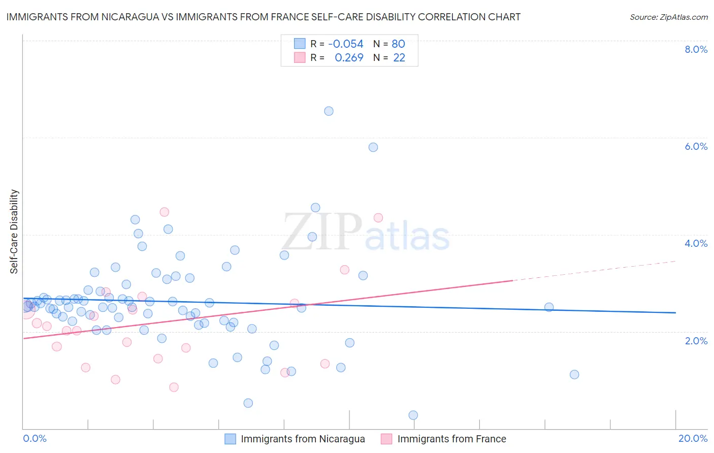 Immigrants from Nicaragua vs Immigrants from France Self-Care Disability