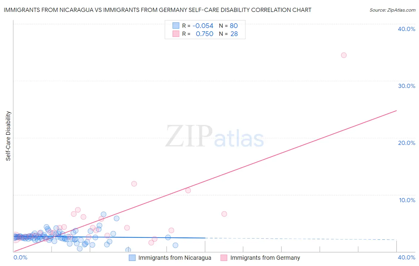 Immigrants from Nicaragua vs Immigrants from Germany Self-Care Disability