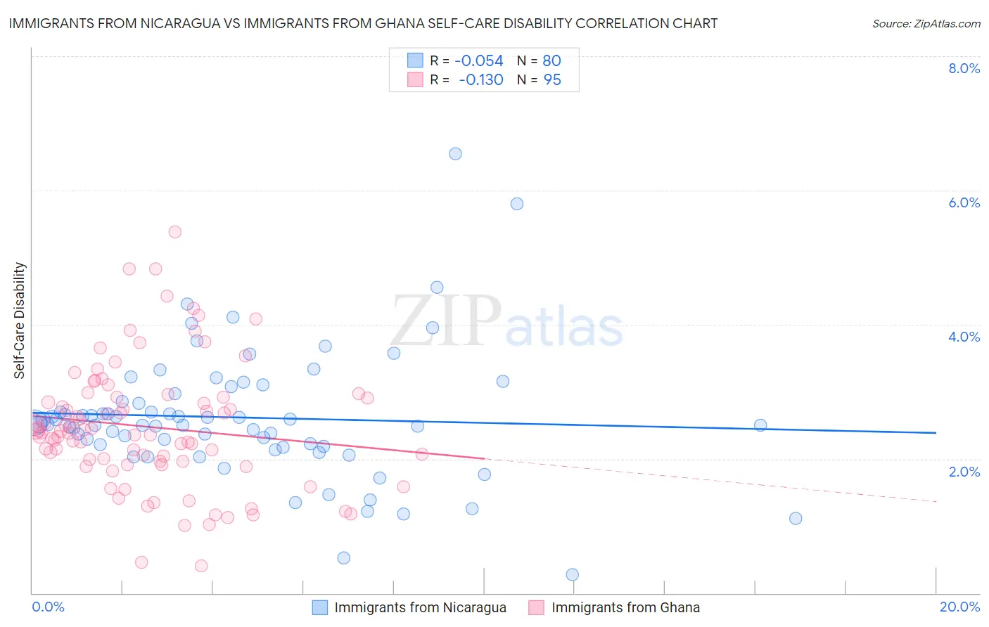 Immigrants from Nicaragua vs Immigrants from Ghana Self-Care Disability