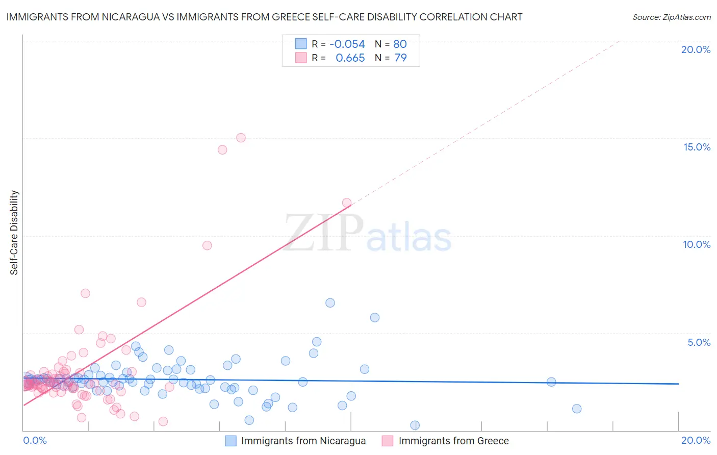 Immigrants from Nicaragua vs Immigrants from Greece Self-Care Disability