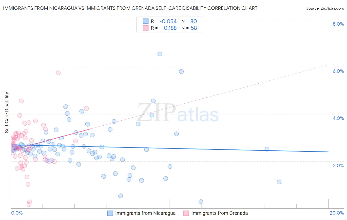 Immigrants from Nicaragua vs Immigrants from Grenada Self-Care Disability