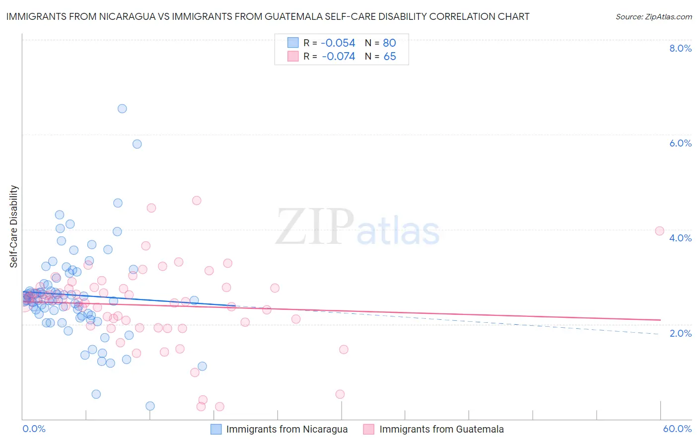 Immigrants from Nicaragua vs Immigrants from Guatemala Self-Care Disability