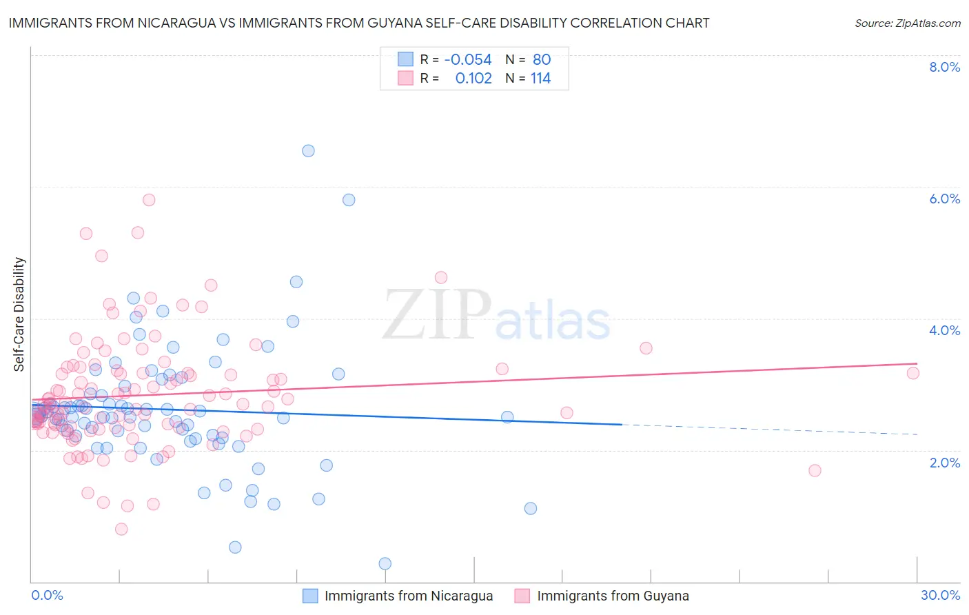 Immigrants from Nicaragua vs Immigrants from Guyana Self-Care Disability