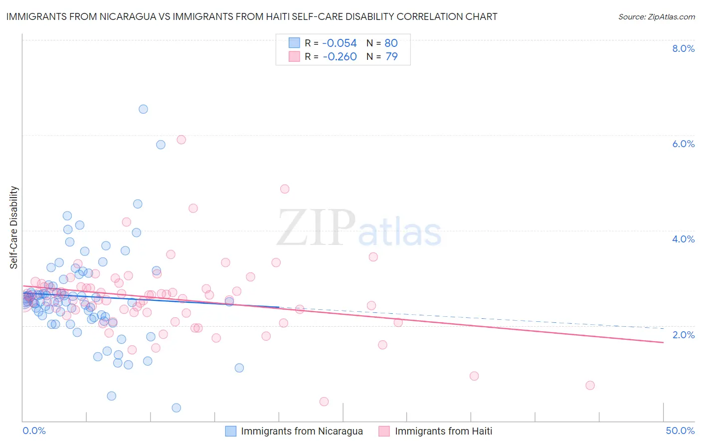 Immigrants from Nicaragua vs Immigrants from Haiti Self-Care Disability