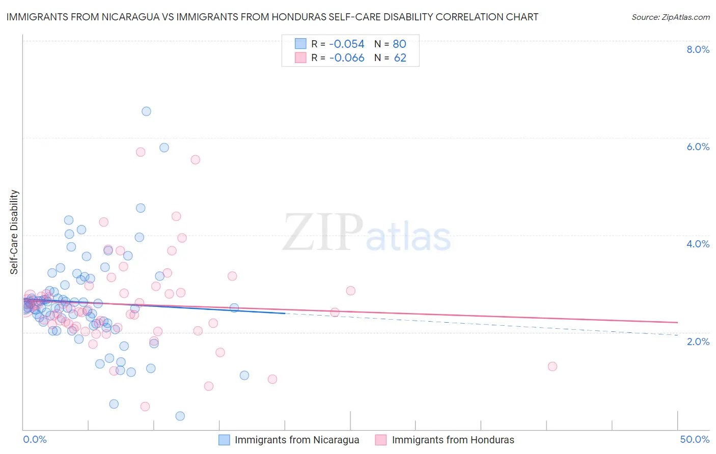 Immigrants from Nicaragua vs Immigrants from Honduras Self-Care Disability