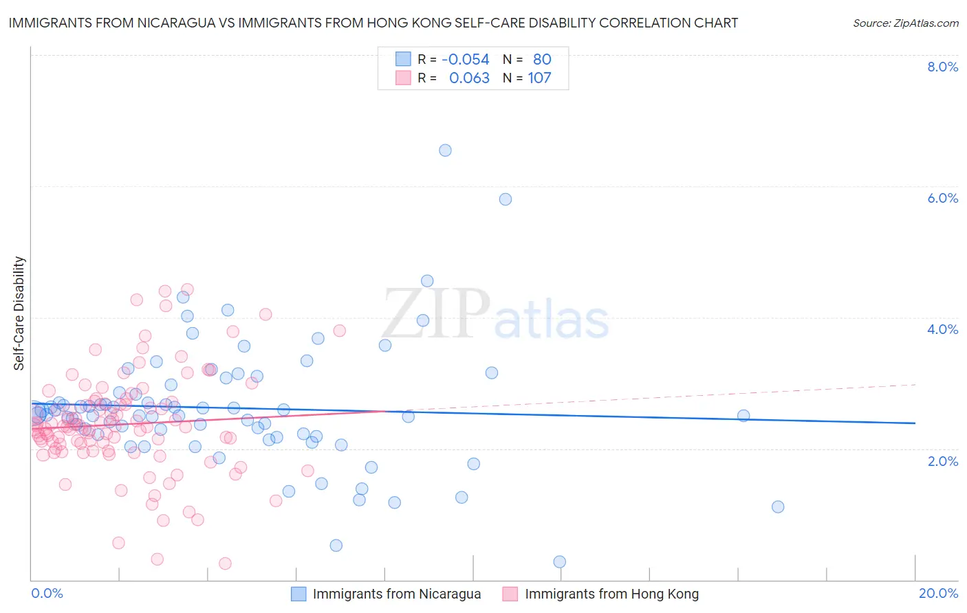 Immigrants from Nicaragua vs Immigrants from Hong Kong Self-Care Disability