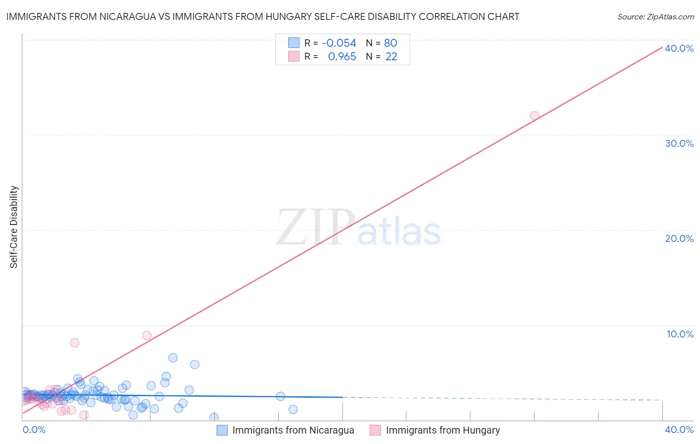 Immigrants from Nicaragua vs Immigrants from Hungary Self-Care Disability