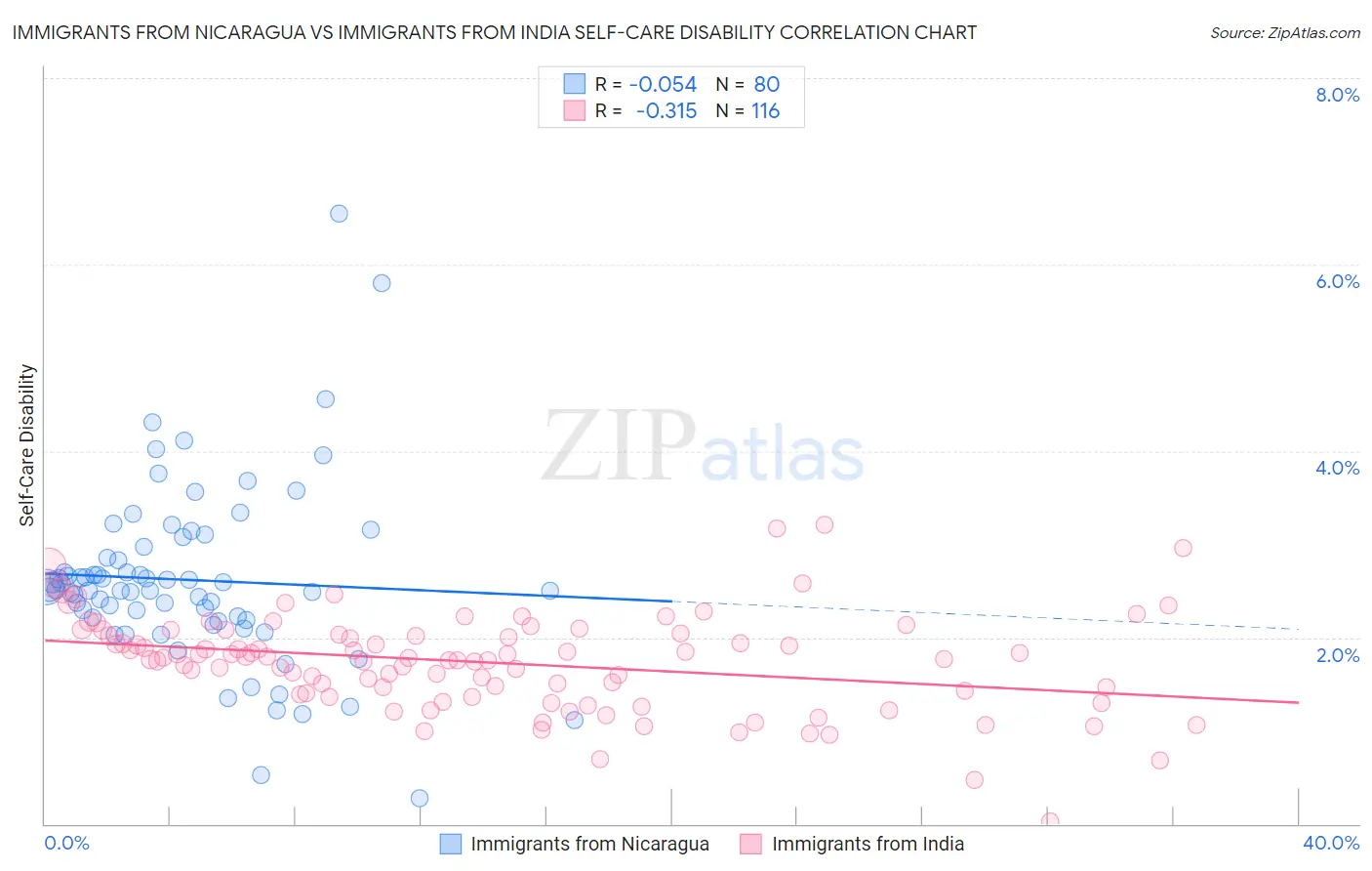 Immigrants from Nicaragua vs Immigrants from India Self-Care Disability