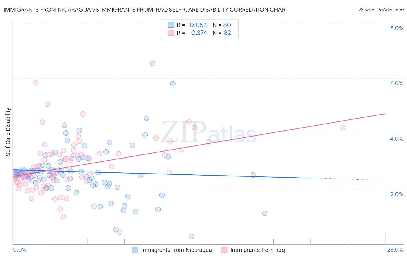Immigrants from Nicaragua vs Immigrants from Iraq Self-Care Disability