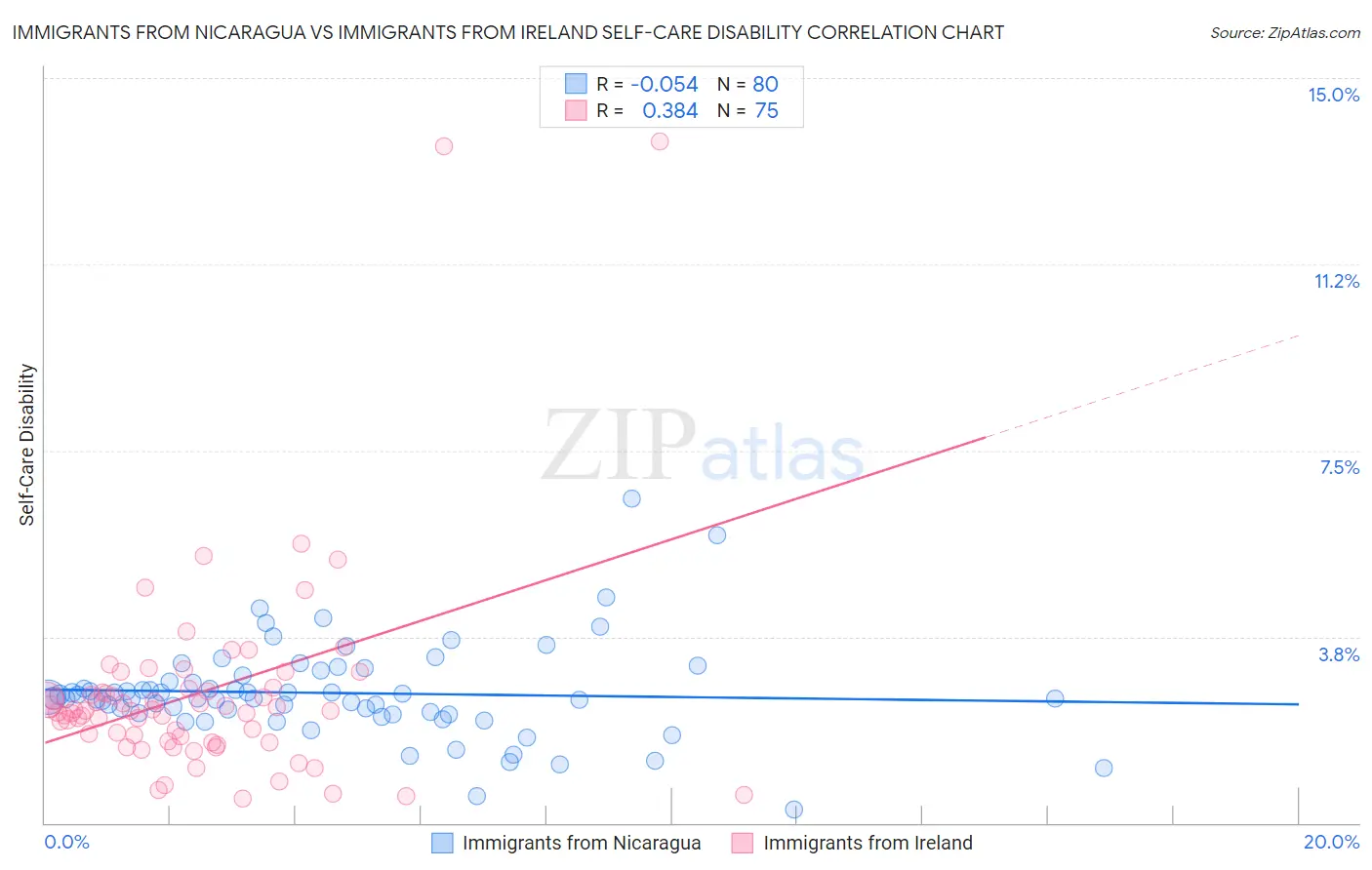 Immigrants from Nicaragua vs Immigrants from Ireland Self-Care Disability