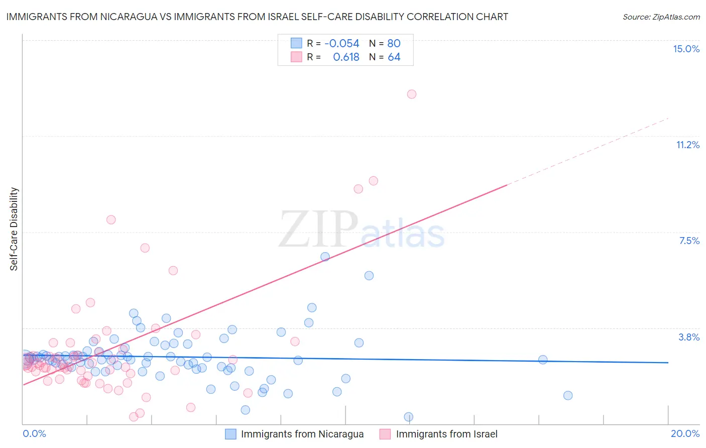 Immigrants from Nicaragua vs Immigrants from Israel Self-Care Disability
