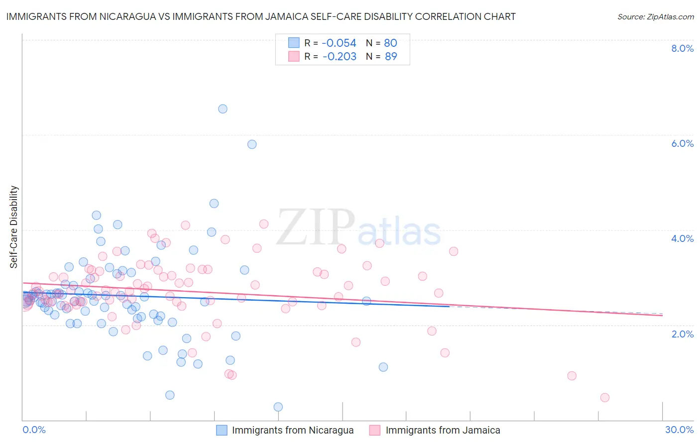 Immigrants from Nicaragua vs Immigrants from Jamaica Self-Care Disability