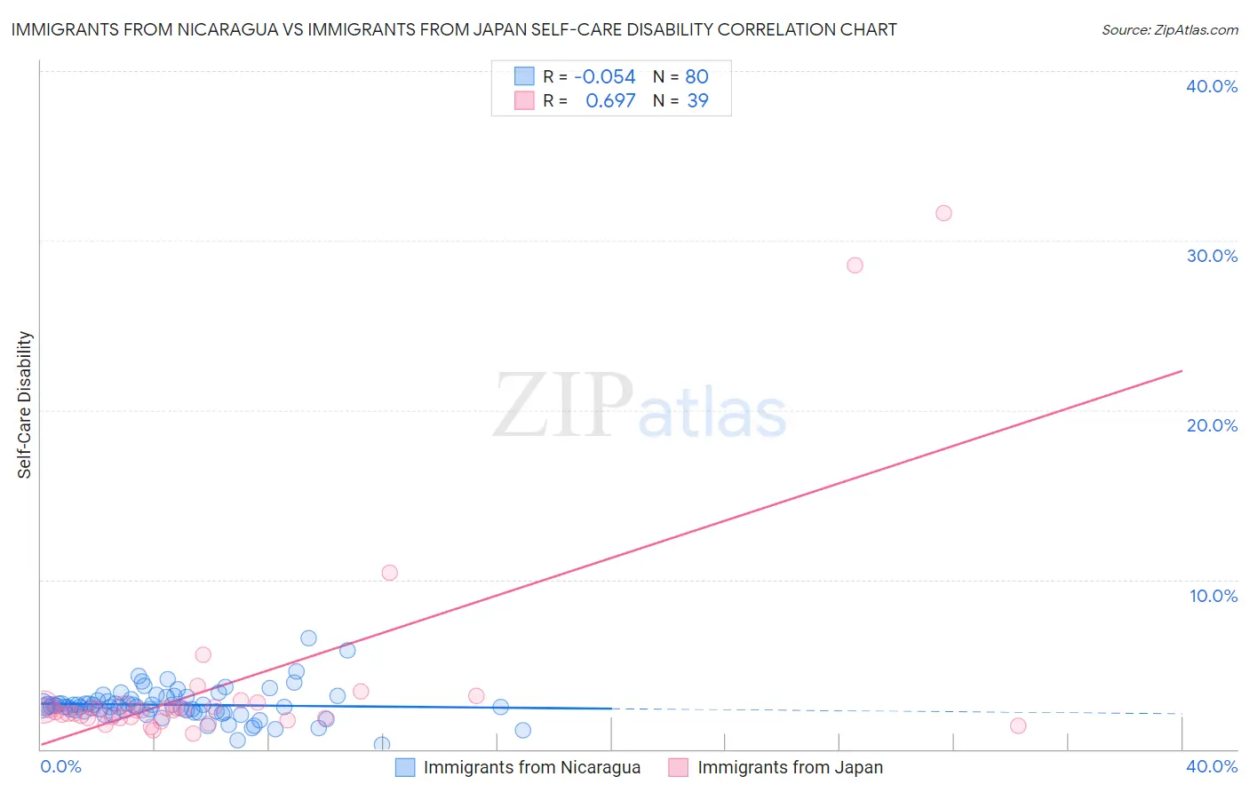 Immigrants from Nicaragua vs Immigrants from Japan Self-Care Disability