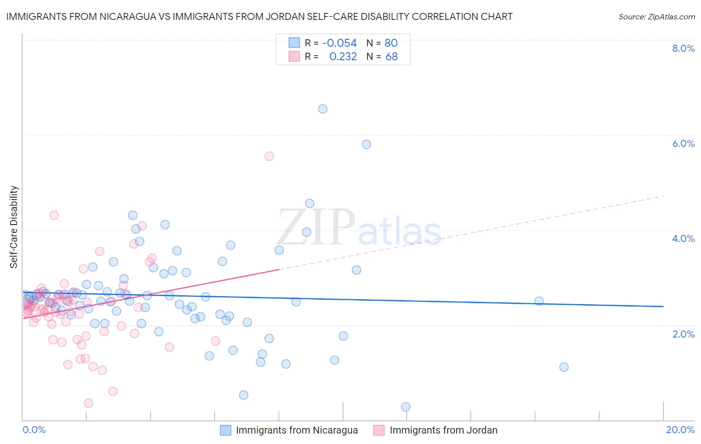 Immigrants from Nicaragua vs Immigrants from Jordan Self-Care Disability