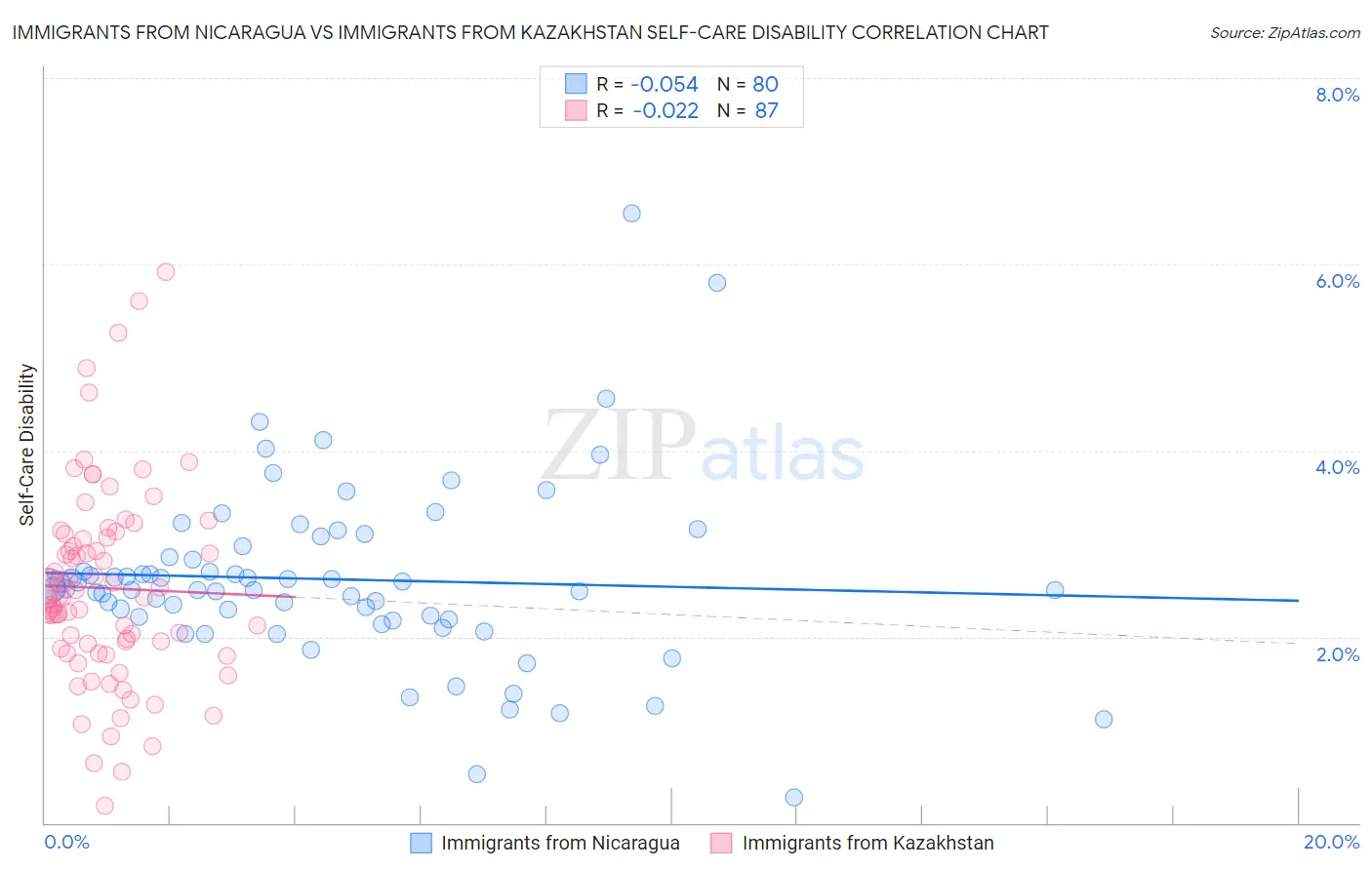 Immigrants from Nicaragua vs Immigrants from Kazakhstan Self-Care Disability