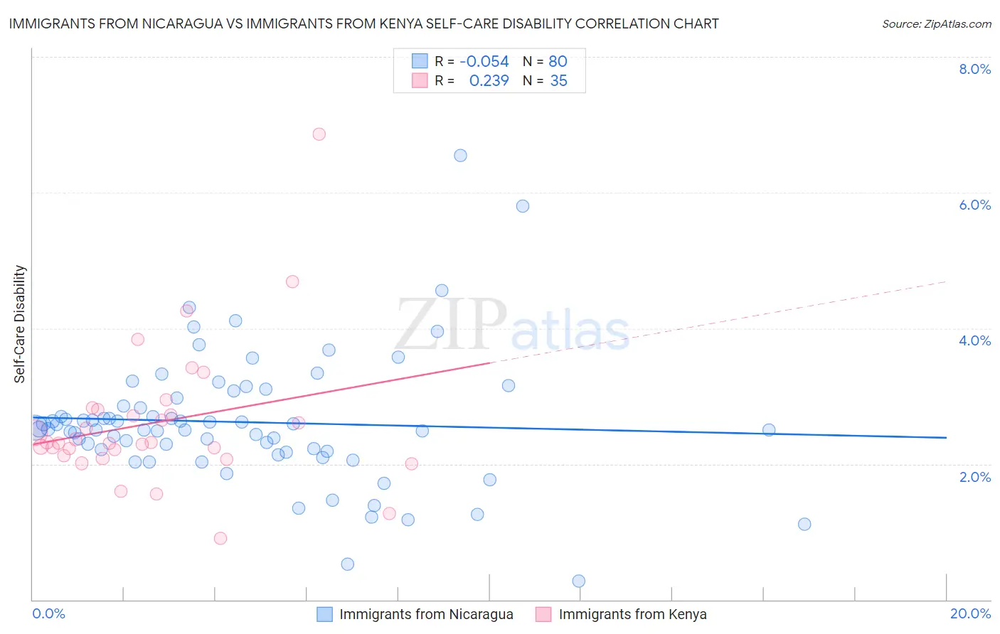 Immigrants from Nicaragua vs Immigrants from Kenya Self-Care Disability