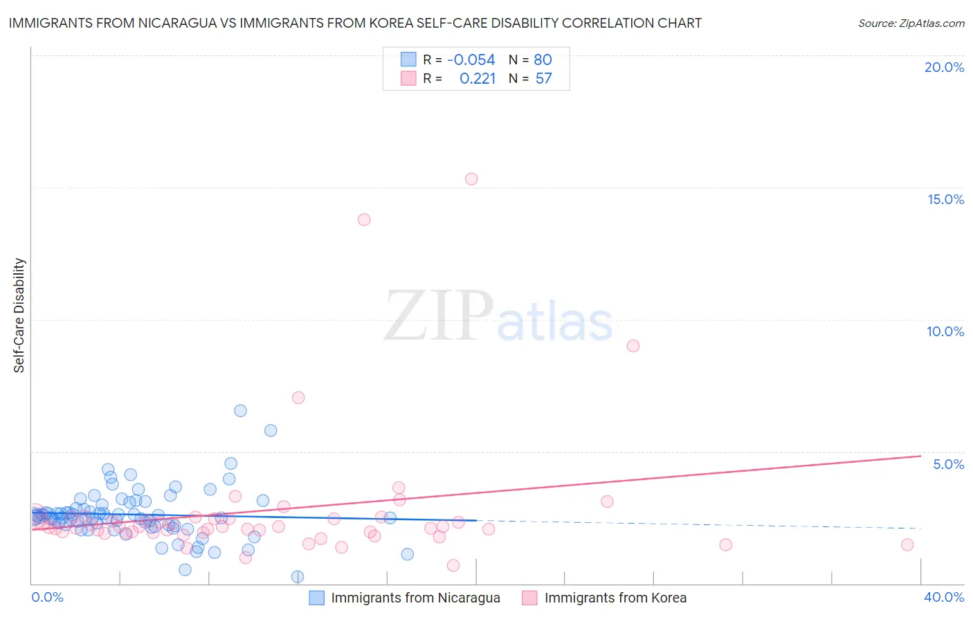Immigrants from Nicaragua vs Immigrants from Korea Self-Care Disability