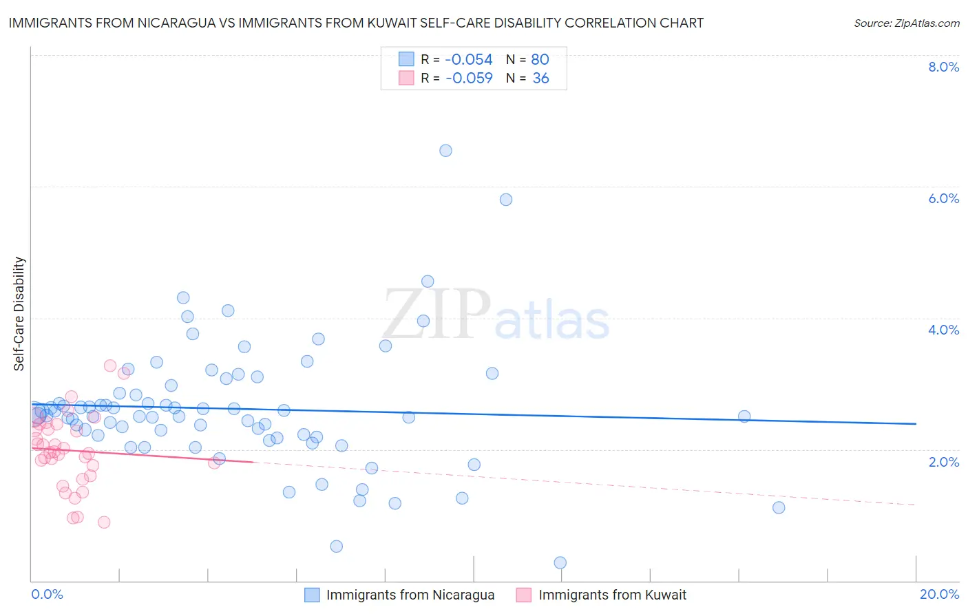 Immigrants from Nicaragua vs Immigrants from Kuwait Self-Care Disability