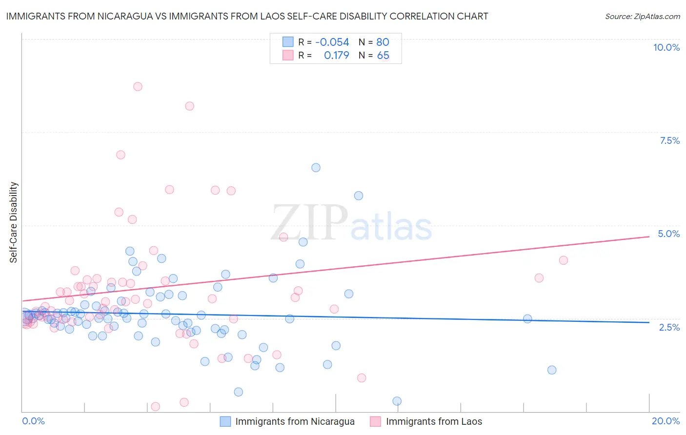 Immigrants from Nicaragua vs Immigrants from Laos Self-Care Disability