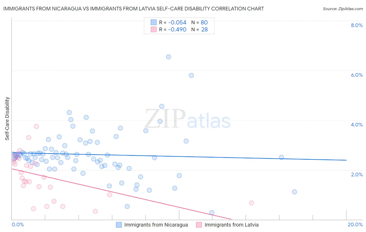 Immigrants from Nicaragua vs Immigrants from Latvia Self-Care Disability