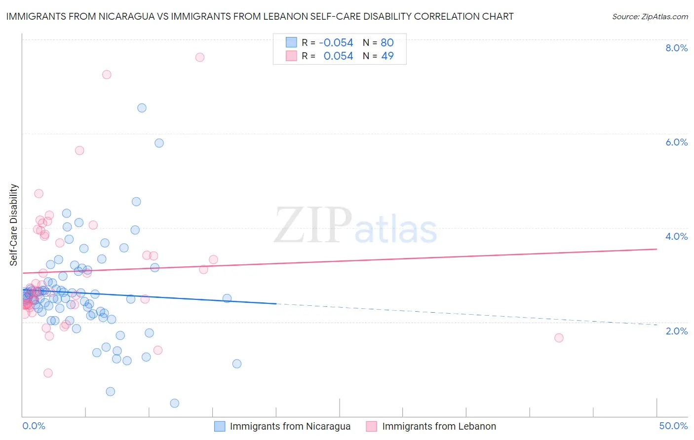 Immigrants from Nicaragua vs Immigrants from Lebanon Self-Care Disability