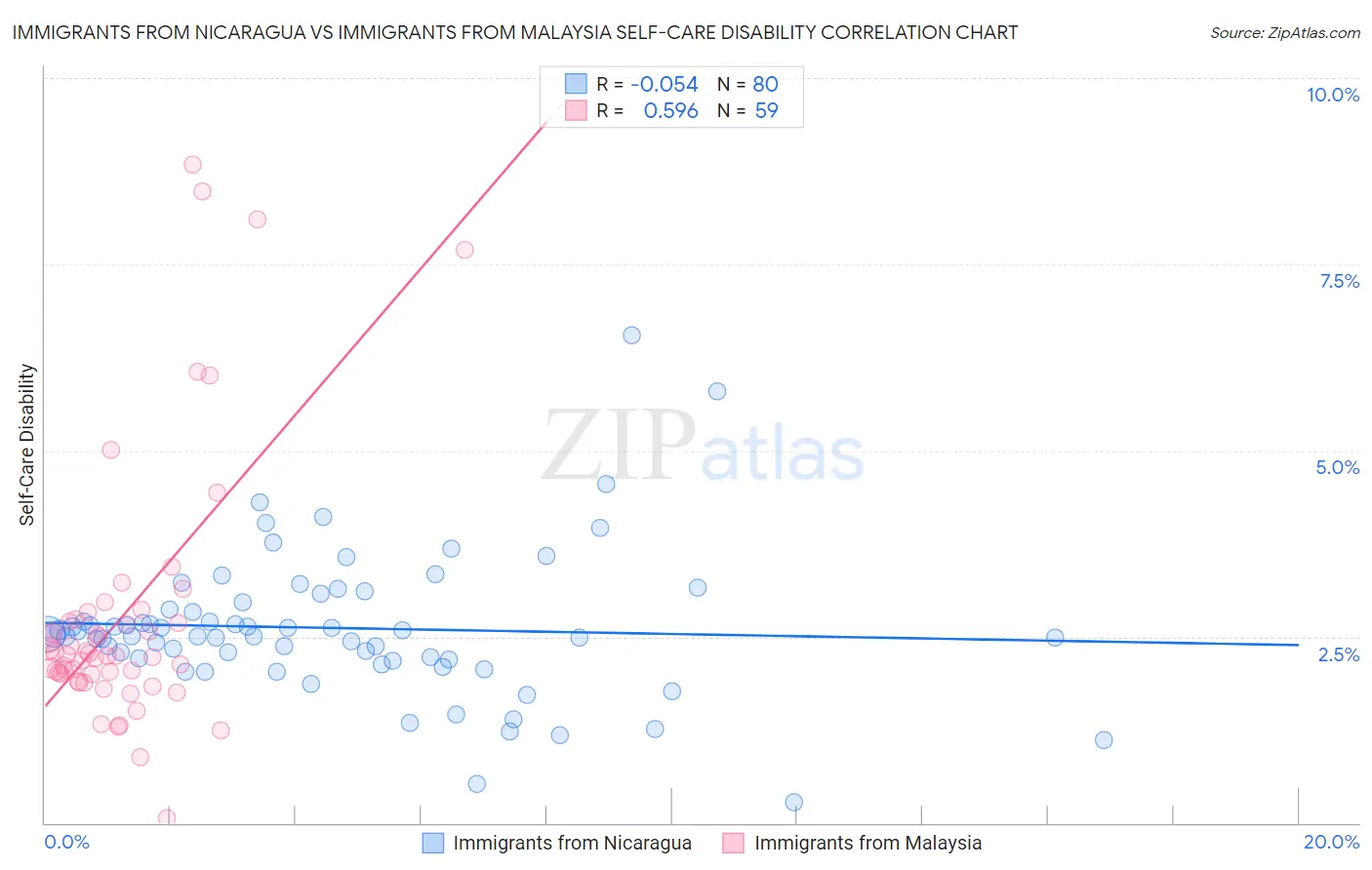 Immigrants from Nicaragua vs Immigrants from Malaysia Self-Care Disability