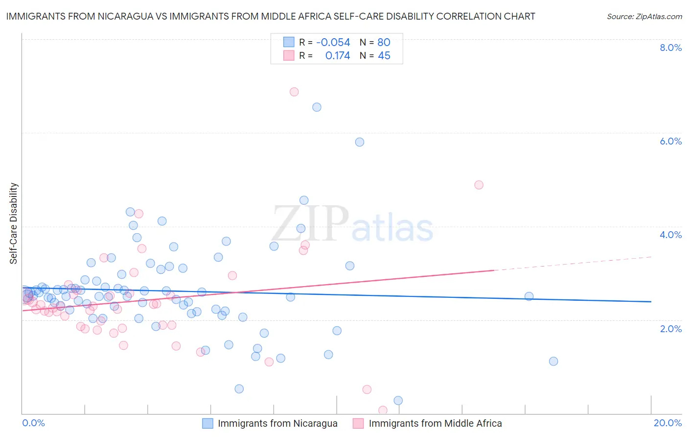 Immigrants from Nicaragua vs Immigrants from Middle Africa Self-Care Disability