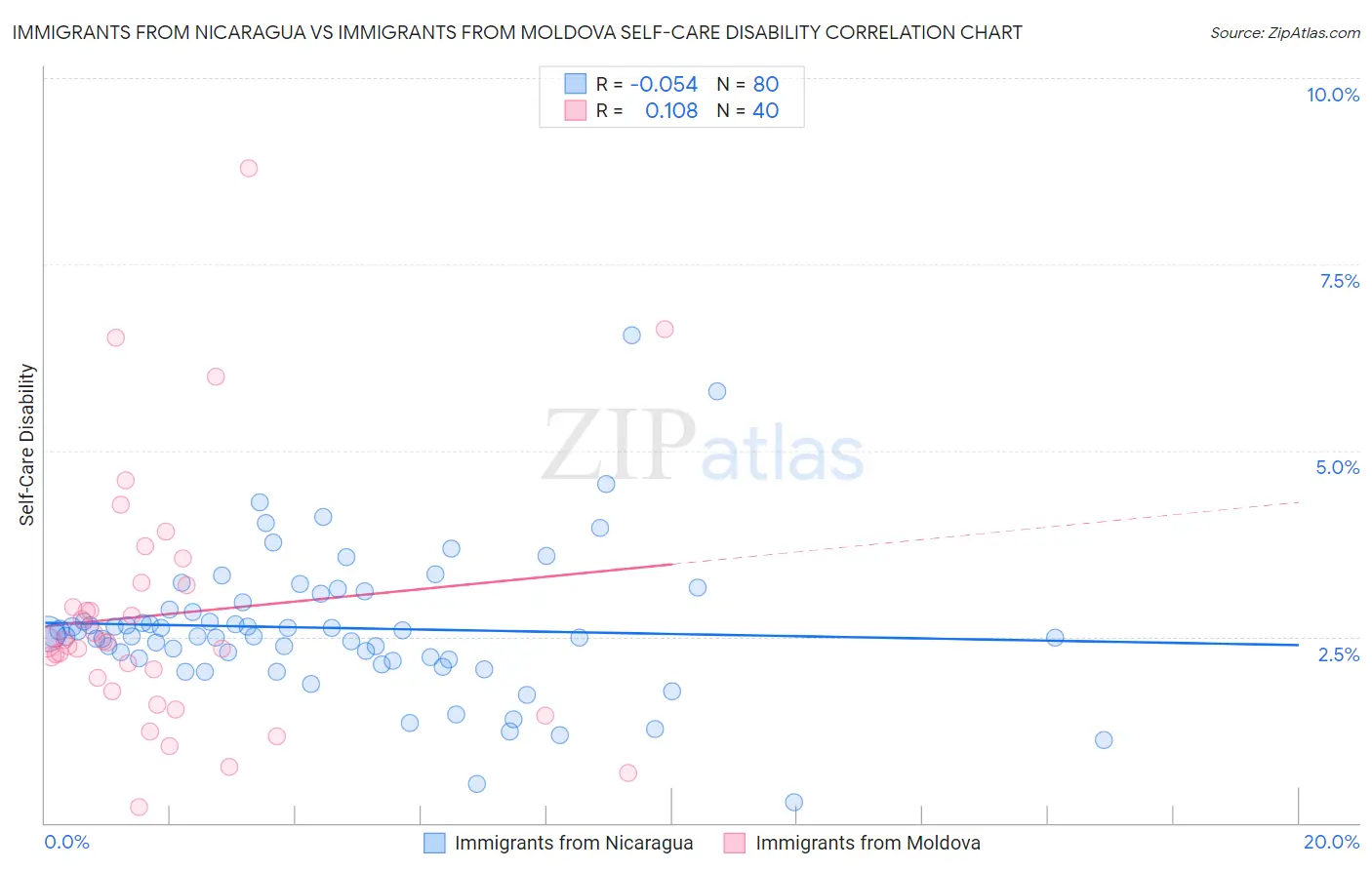 Immigrants from Nicaragua vs Immigrants from Moldova Self-Care Disability