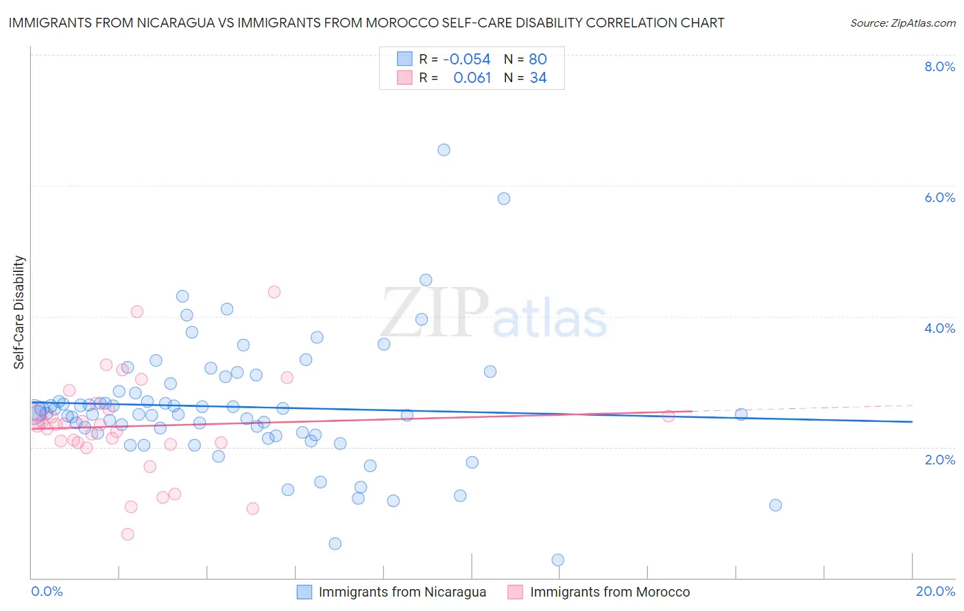 Immigrants from Nicaragua vs Immigrants from Morocco Self-Care Disability