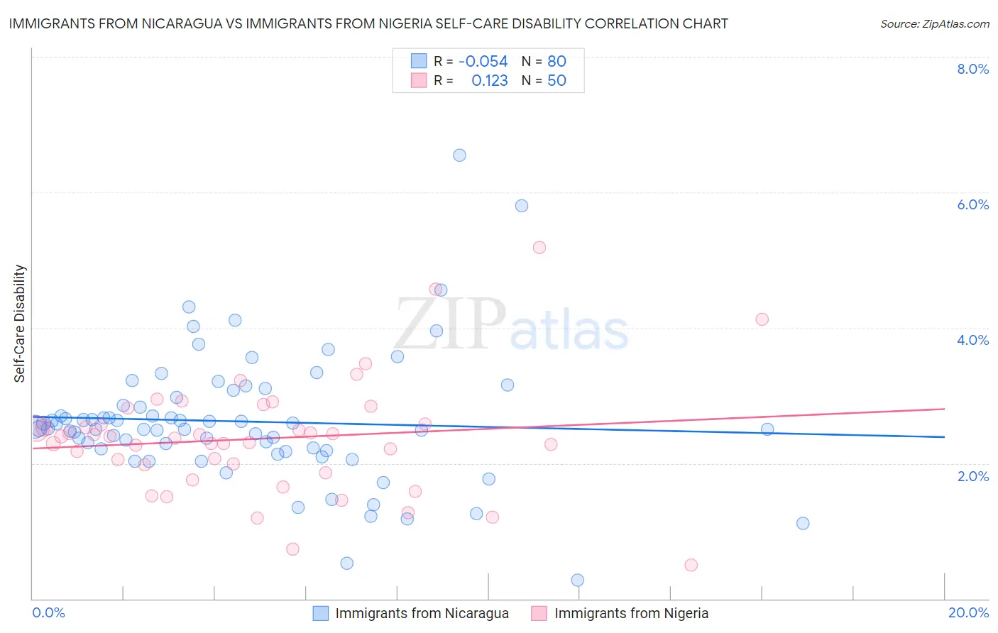 Immigrants from Nicaragua vs Immigrants from Nigeria Self-Care Disability