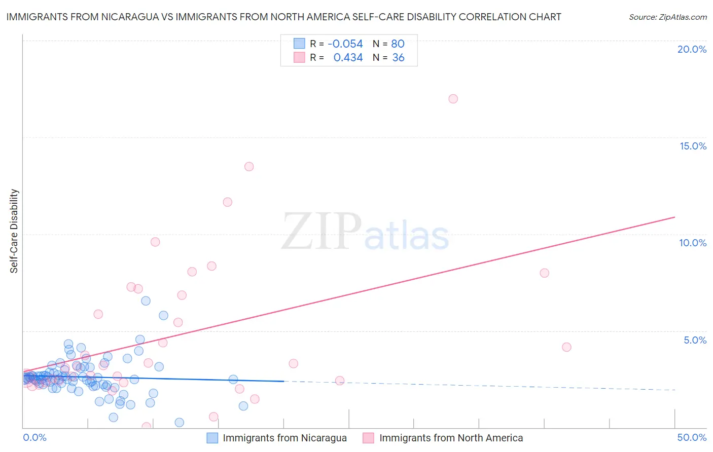 Immigrants from Nicaragua vs Immigrants from North America Self-Care Disability