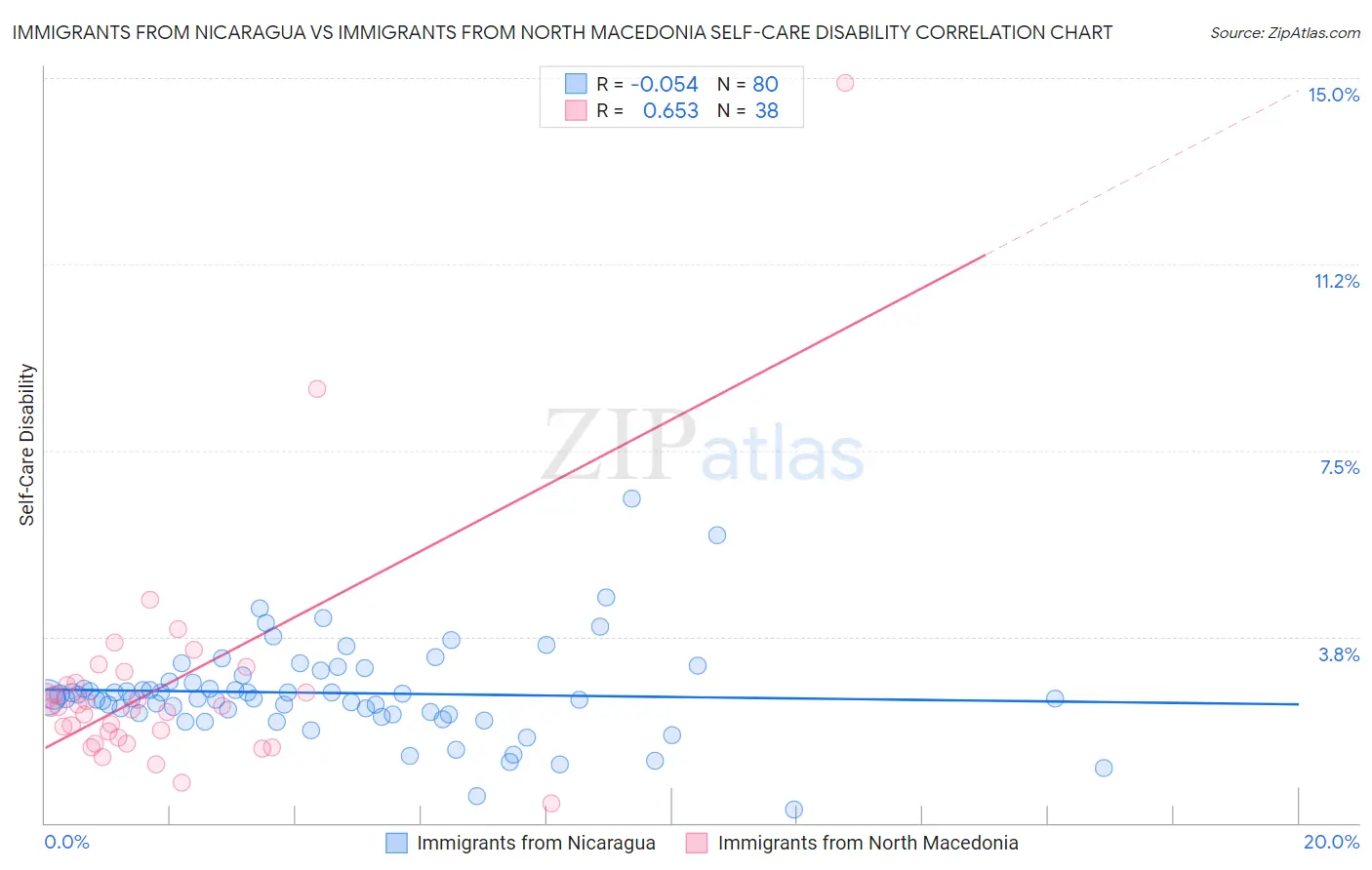 Immigrants from Nicaragua vs Immigrants from North Macedonia Self-Care Disability