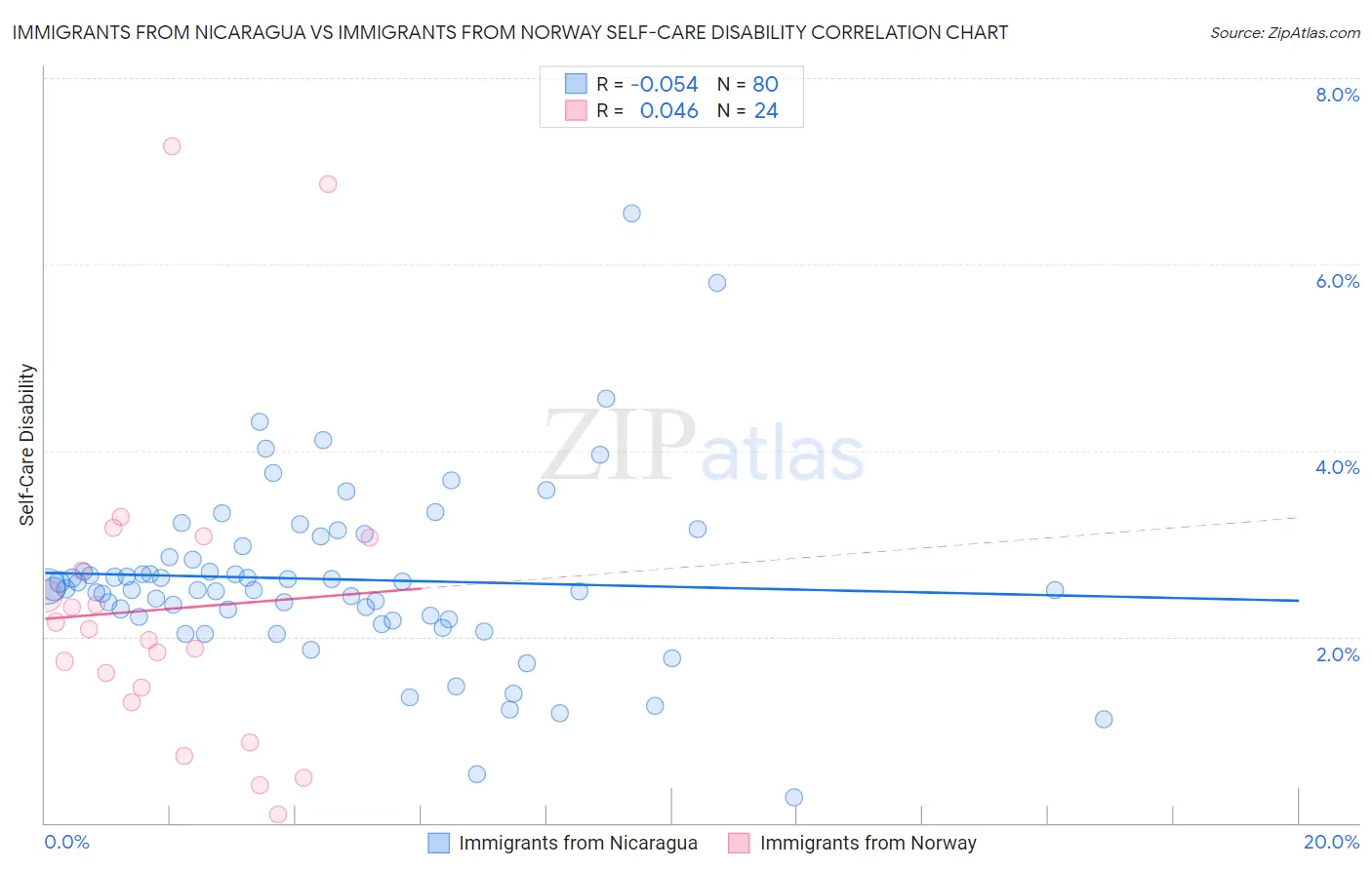 Immigrants from Nicaragua vs Immigrants from Norway Self-Care Disability
