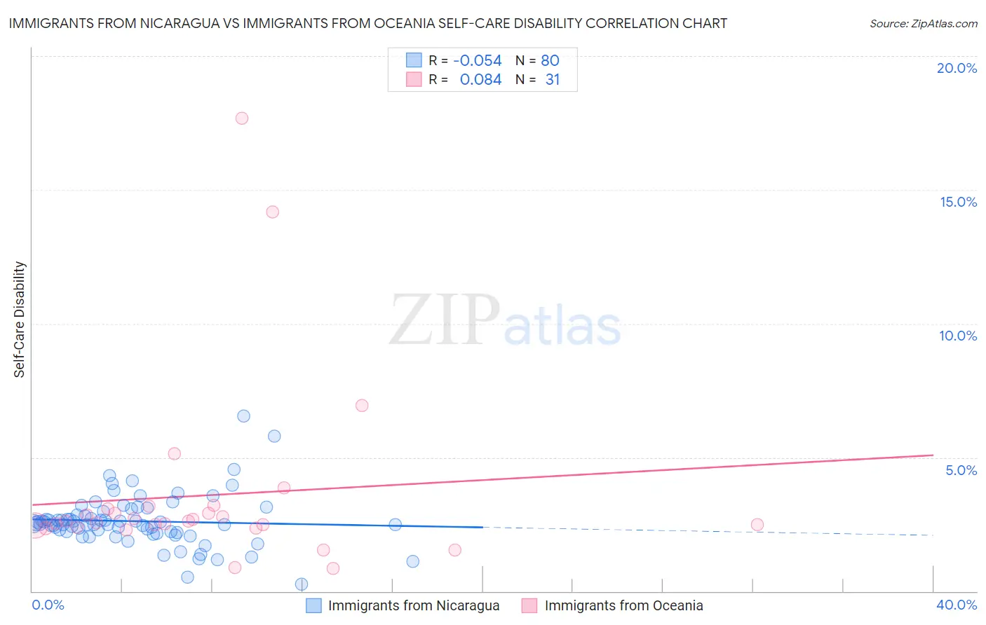 Immigrants from Nicaragua vs Immigrants from Oceania Self-Care Disability