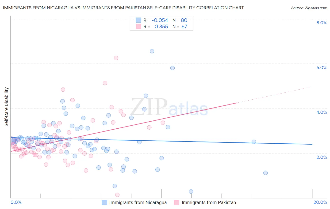 Immigrants from Nicaragua vs Immigrants from Pakistan Self-Care Disability