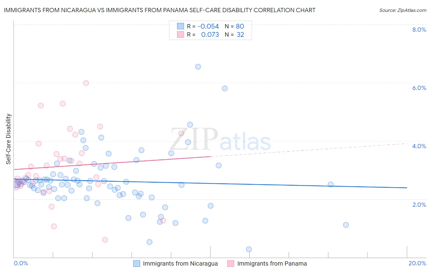 Immigrants from Nicaragua vs Immigrants from Panama Self-Care Disability