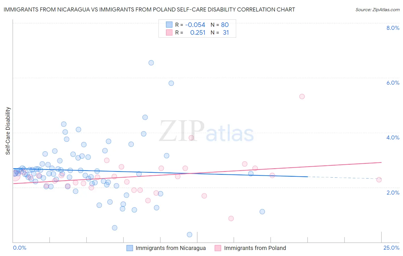 Immigrants from Nicaragua vs Immigrants from Poland Self-Care Disability